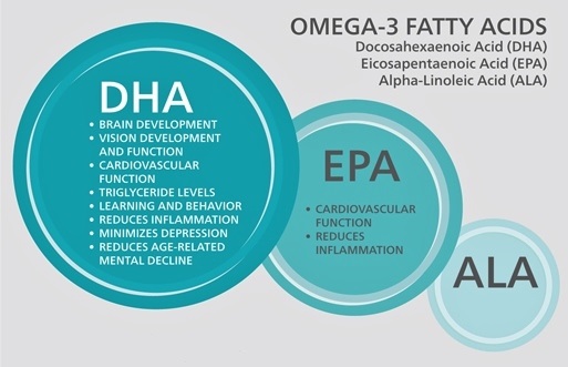 Ала норма. EPA И DHA норма в сутки. EPA & DHA & Ala. Норма EPA И DHA В день взрослым. EPA DHA суточная норма.